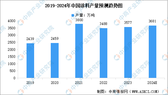 球盟会：2024年中国涂料产量及行业发展前景预测分析（图）