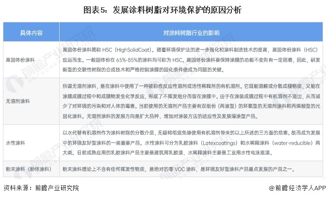 重磅！2024年中国涂料树脂行业政策汇总及解读（全）环保型树脂是行业未来主要方向(图2)