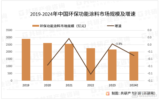 2024年中国环保功能涂料产量、需求量、产能及市场规模分析[图]