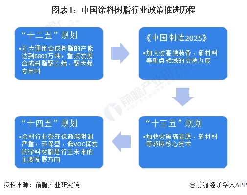 重磅！2024年中国及31省市涂料树脂行业政策汇总、解读及发展目标分析“十四五”推动环保化、绿色化发展