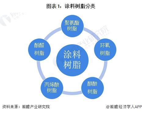 预见2024：《2024年中国涂料树脂行业全景图谱》(附市场规模、竞争格局和发展前景等)
