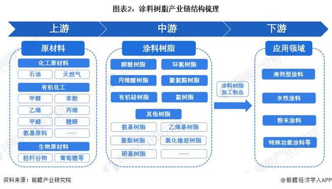 预见2024：《2024年中国涂料树脂行业全景图谱》(附市场规模、竞争格局和发展前景等)(图2)