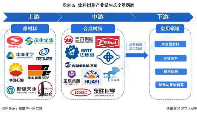 预见2024：《2024年中国涂料树脂行业全景图谱》(附市场规模、竞争格局和发展前景等)(图3)