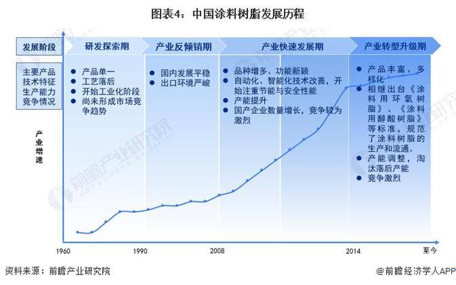 预见2024：《2024年中国涂料树脂行业全景图谱》(附市场规模、竞争格局和发展前景等)(图4)