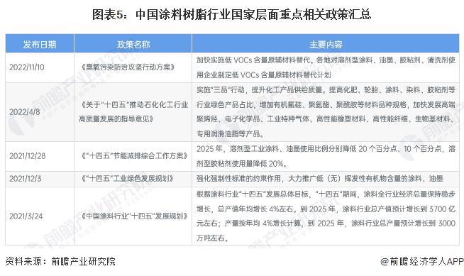 预见2024：《2024年中国涂料树脂行业全景图谱》(附市场规模、竞争格局和发展前景等)(图5)