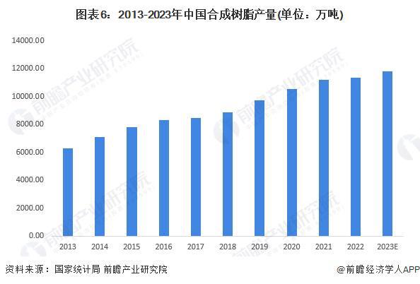 预见2024：《2024年中国涂料树脂行业全景图谱》(附市场规模、竞争格局和发展前景等)(图6)
