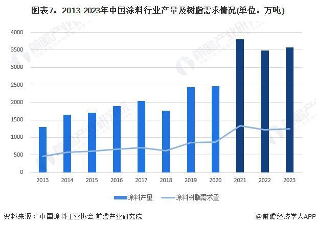 预见2024：《2024年中国涂料树脂行业全景图谱》(附市场规模、竞争格局和发展前景等)(图7)