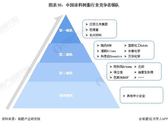 预见2024：《2024年中国涂料树脂行业全景图谱》(附市场规模、竞争格局和发展前景等)(图10)
