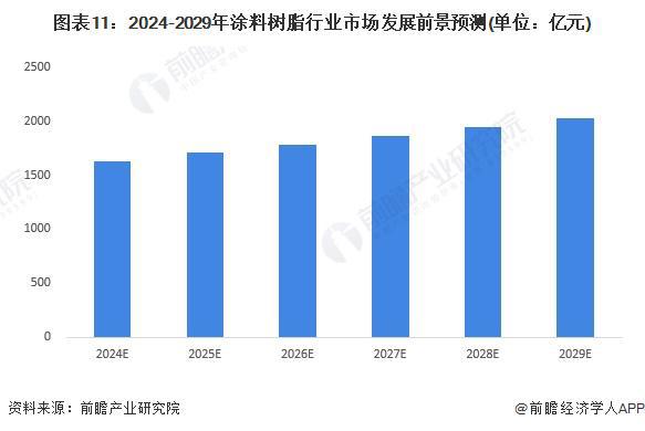 预见2024：《2024年中国涂料树脂行业全景图谱》(附市场规模、竞争格局和发展前景等)(图11)