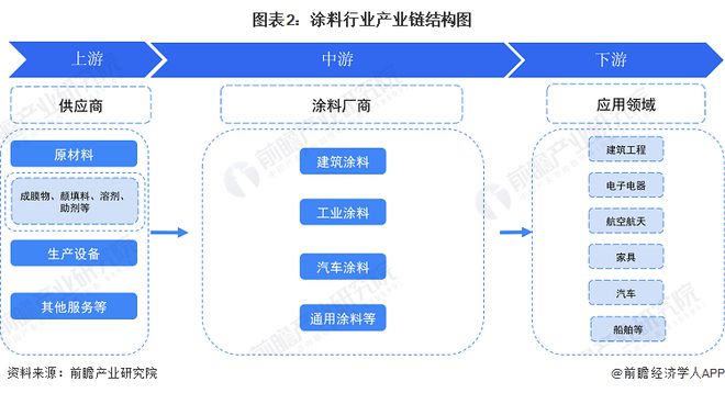 球盟会网页：预见2024：《2024年中国涂料行业全景图谱》(附市场规模、竞争格局和发展前景等)(图2)