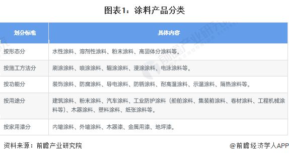 球盟会网页：预见2024：《2024年中国涂料行业全景图谱》(附市场规模、竞争格局和发展前景等)