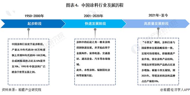 球盟会网页：预见2024：《2024年中国涂料行业全景图谱》(附市场规模、竞争格局和发展前景等)(图4)