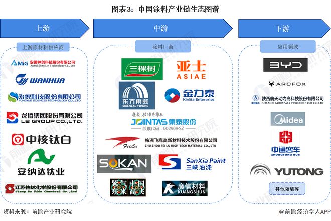 球盟会网页：预见2024：《2024年中国涂料行业全景图谱》(附市场规模、竞争格局和发展前景等)(图3)