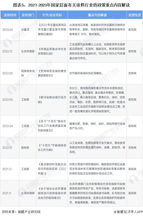 球盟会网页：预见2024：《2024年中国涂料行业全景图谱》(附市场规模、竞争格局和发展前景等)(图5)