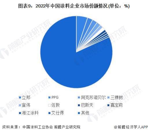 球盟会网页：预见2024：《2024年中国涂料行业全景图谱》(附市场规模、竞争格局和发展前景等)(图9)