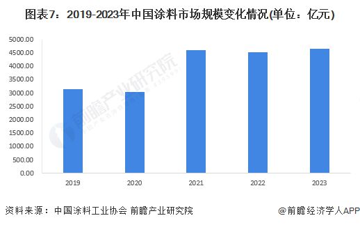球盟会网页：预见2024：《2024年中国涂料行业全景图谱》(附市场规模、竞争格局和发展前景等)(图7)
