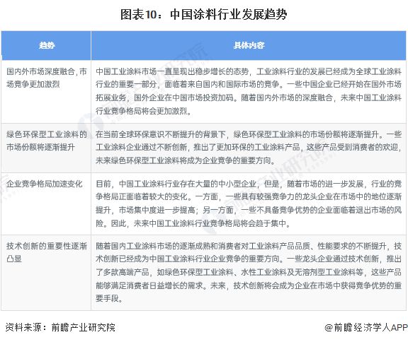 球盟会网页：预见2024：《2024年中国涂料行业全景图谱》(附市场规模、竞争格局和发展前景等)(图10)
