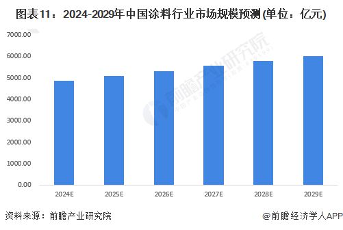 球盟会网页：预见2024：《2024年中国涂料行业全景图谱》(附市场规模、竞争格局和发展前景等)(图11)