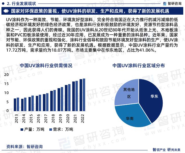 2024年中国UV涂料行业发展现状、市场前景及投资方向报告(图5)