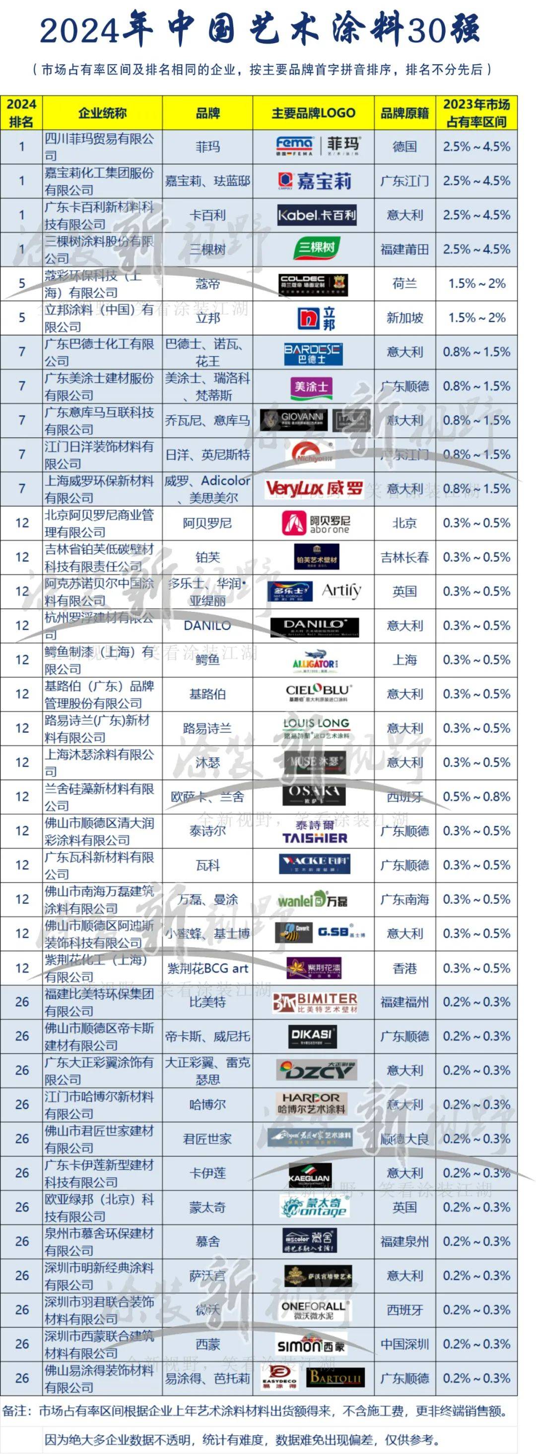 涂榜单丨“2024年中国艺术涂料30强”榜单出炉(图4)