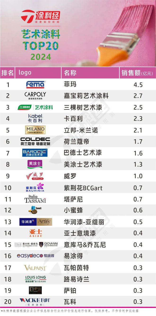 球盟会：权威发布2024中国涂料头部品牌榜·艺术涂料TOP20