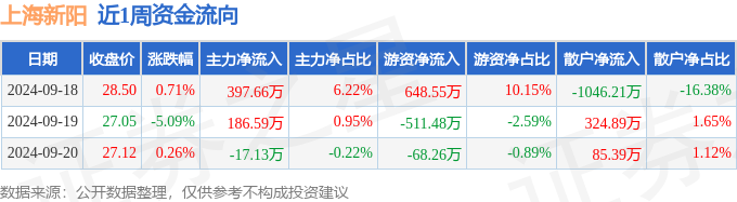 本周盘点（918-920）：上海新阳周跌417%主力资金合计净流入56712万元