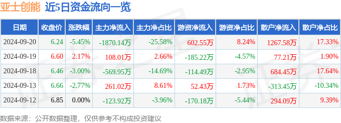 球盟会：亚士创能（603378）9月20日主力资金净卖出187014万元