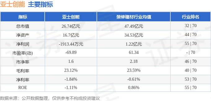 球盟会：亚士创能（603378）9月20日主力资金净卖出187014万元(图2)