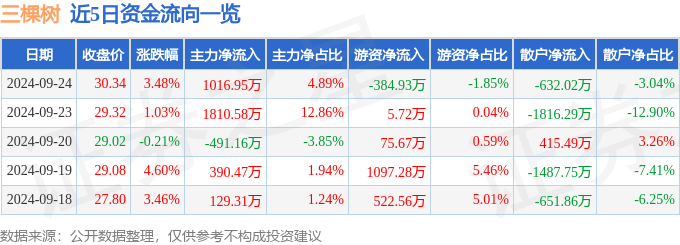 股票行情快报：三棵树（603737）9月24日主力资金净买入101695万元