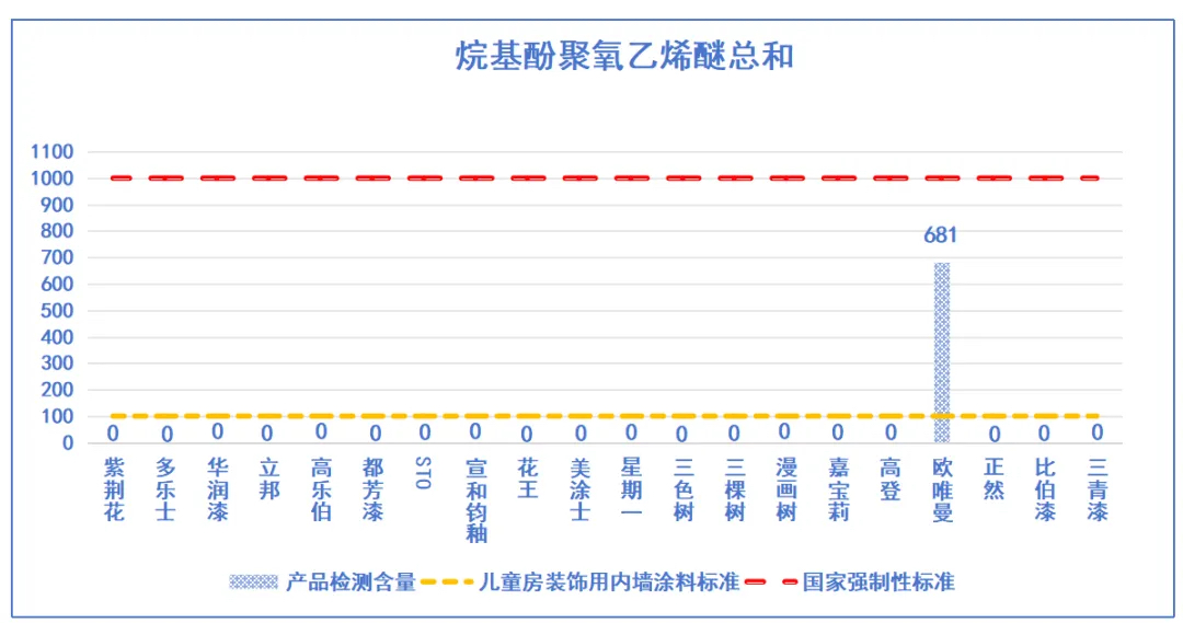儿童漆真的更环保安全吗？——滇黔桂消费维权联盟发布比较试验结果(图3)