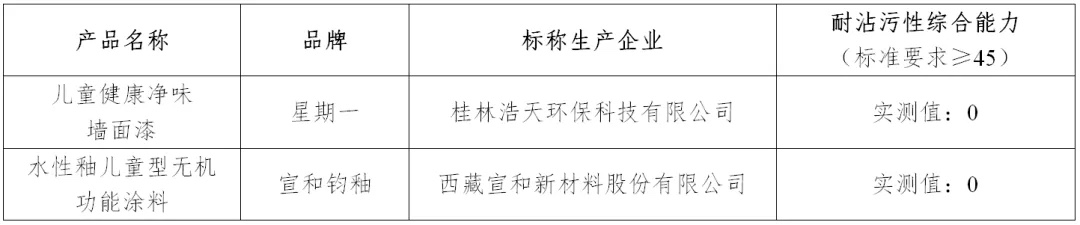 儿童漆真的更环保安全吗？——滇黔桂消费维权联盟发布比较试验结果(图5)