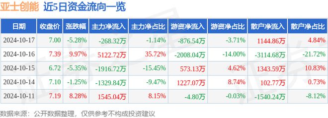 球盟会：亚士创能（603378）10月17日主力资金净卖出26832万元(图1)