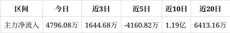 兆新股份涨879%目前股价靠近压力位264谨防压力位处回调若突破则可能会开启一波上涨行情