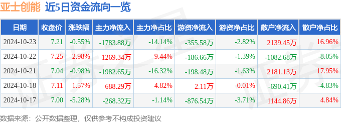 股票行情快报：亚士创能（603378）10月23日主力资金净卖出178388万元