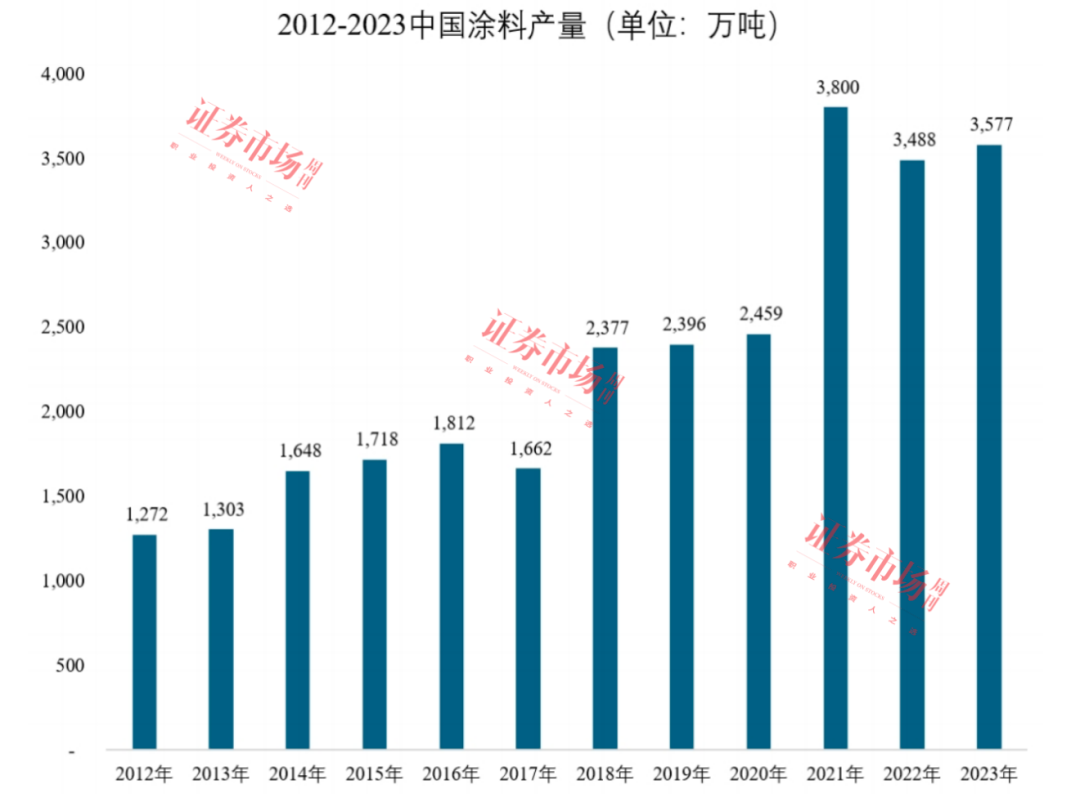 球盟会：IPO几度改道后这家汽车涂料公司瞄上了北交所！(图2)