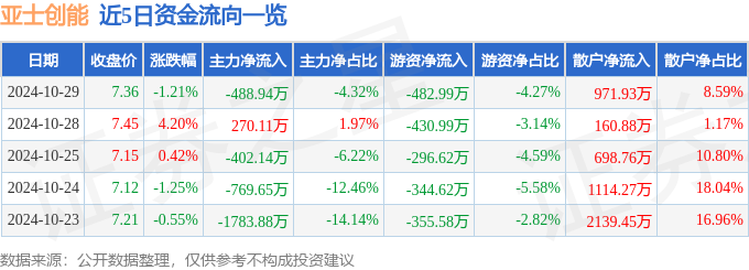 股票行情快报：亚士创能（603378）10月29日主力资金净卖出48894万元