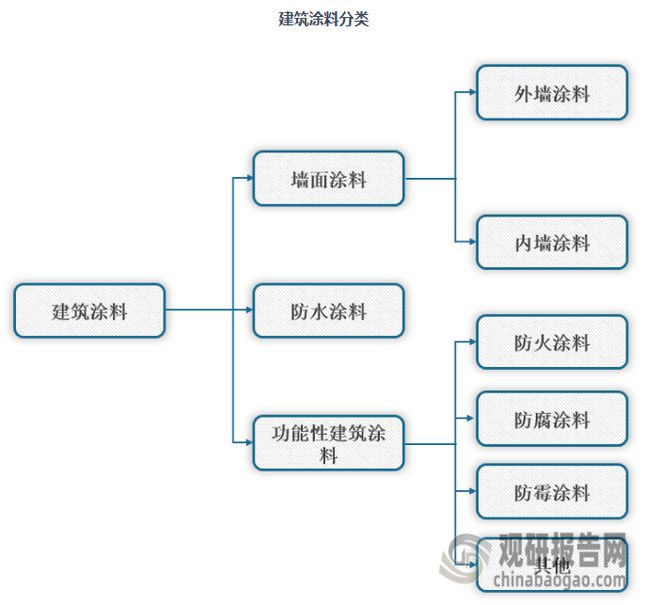 中国建筑涂料行业发展趋势与未来投资分析报告（2024-2031年）