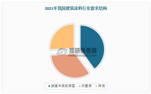 中国建筑涂料行业发展趋势与未来投资分析报告（2024-2031年）(图3)