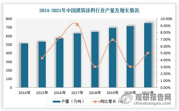 中国建筑涂料行业发展趋势与未来投资分析报告（2024-2031年）(图2)