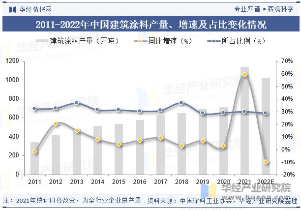 球盟会：2023年中国建筑涂料行业市场竞争格局较分散国内企业正迎头赶上「图」(图6)