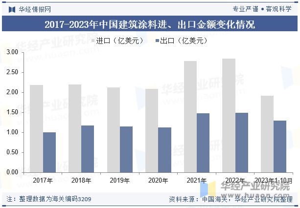 球盟会：2023年中国建筑涂料行业市场竞争格局较分散国内企业正迎头赶上「图」(图8)