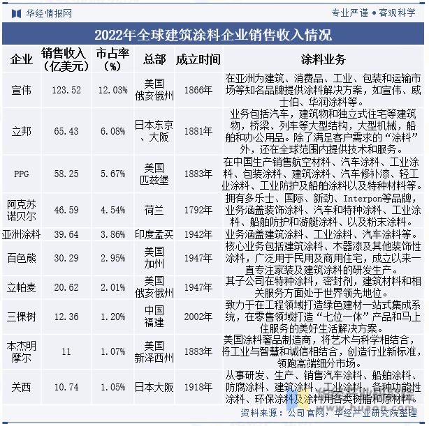 球盟会：2023年中国建筑涂料行业市场竞争格局较分散国内企业正迎头赶上「图」(图10)