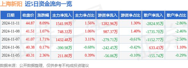 球盟会网页：上海新阳（300236）11月11日主力资金净买入154199万元