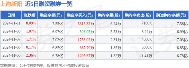 球盟会网页：上海新阳（300236）11月11日主力资金净买入154199万元(图2)