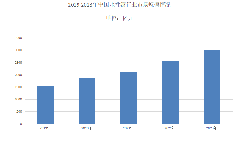 球盟会网页：2024年水性漆市场发展趋势分析：水性漆国内市场规模为3000亿元