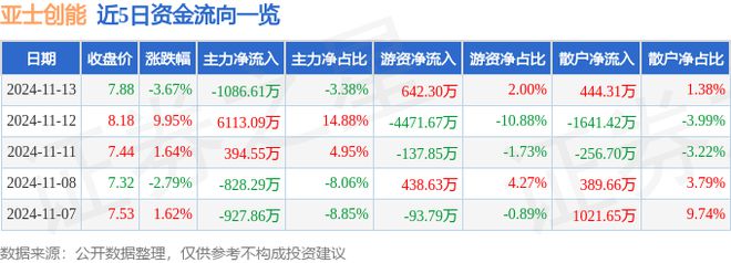 亚士创能（603378）11月13日主力资金净卖出108661万元
