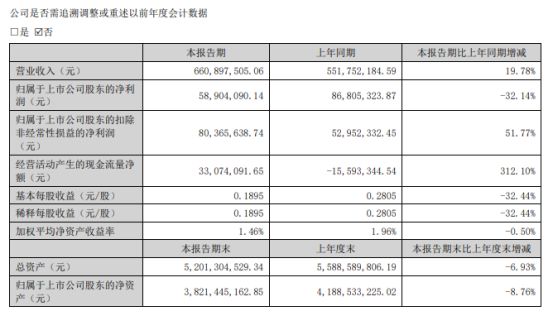 上海新阳涂料业务持续下滑2024上半年营收不足2亿元