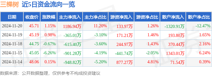 球盟会：股票行情快报：三棵树（603737）11月20日主力资金净买入118694万元
