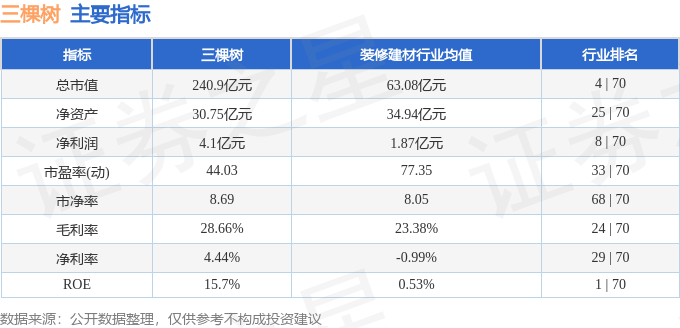 球盟会：股票行情快报：三棵树（603737）11月20日主力资金净买入118694万元(图2)