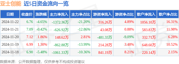 股票行情快报：亚士创能（603378）11月22日主力资金净卖出137236万元